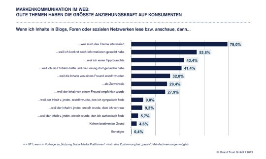 Markenkommunikation-Verbraucher-lieben-guten-Content