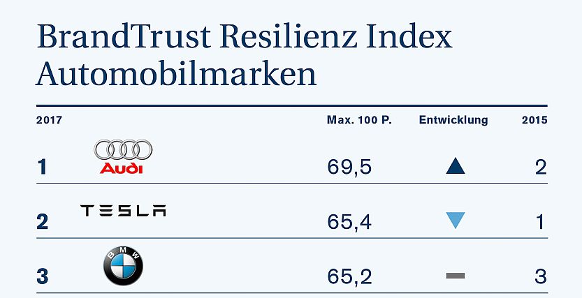Die Resilienz der deutschen Automobilmarken entwickelt sich positiv. Dennoch könnten die Marken besser performen, denn sie gehen die Aufgaben Zukunftsgestaltung und Kunden- und Multiplikatorenbindung nicht mit voller Kraft an.