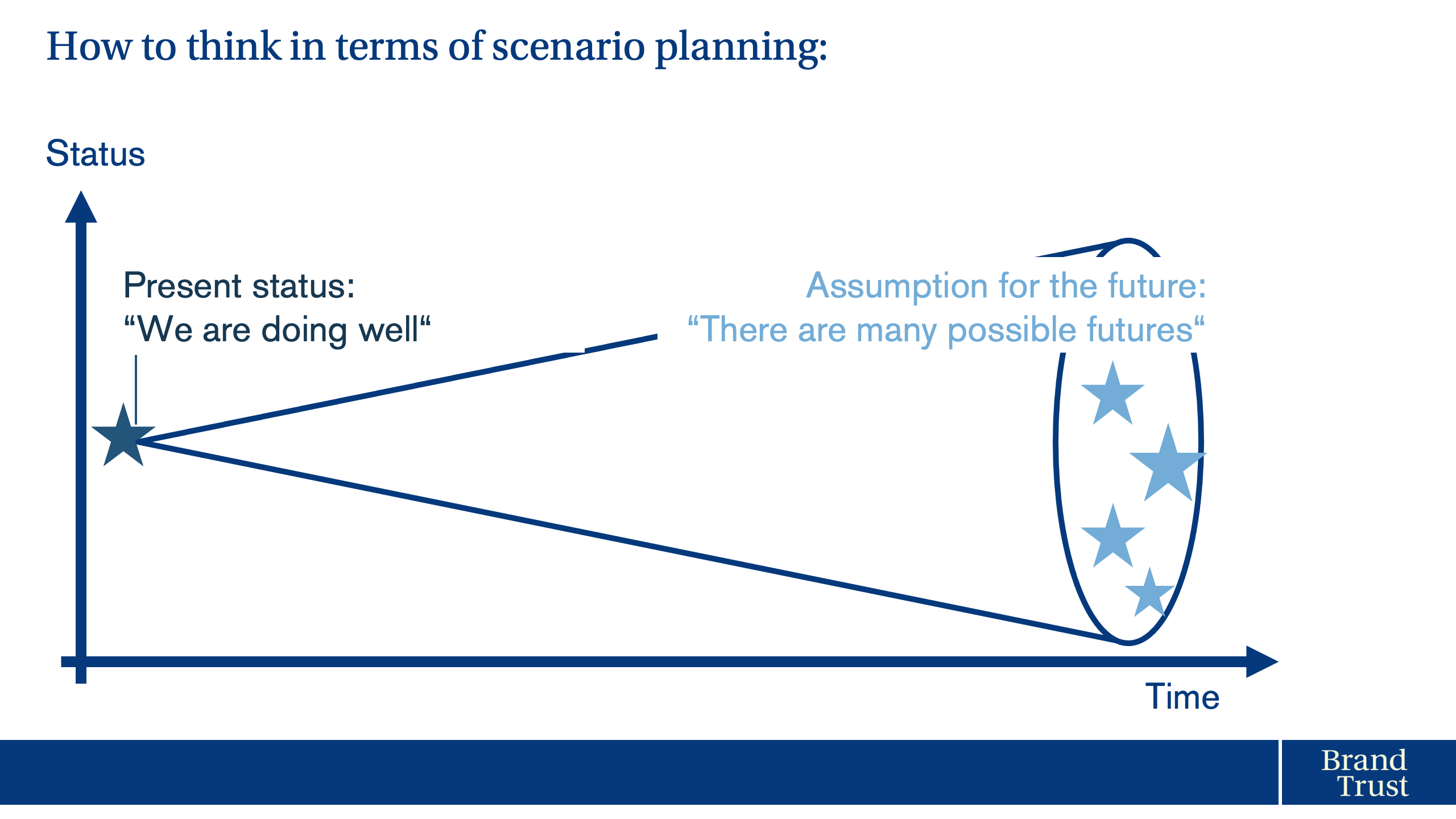 How to think in terms of scenario planning