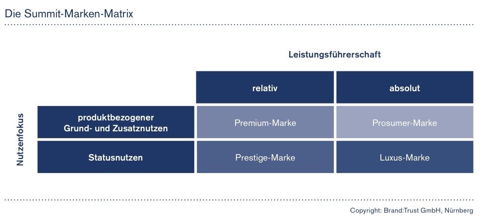 Der Unterschied zwischen Luxusmarke, Premiummarke, Prestigemarke und Prosumermarke (Marken-Matrix)