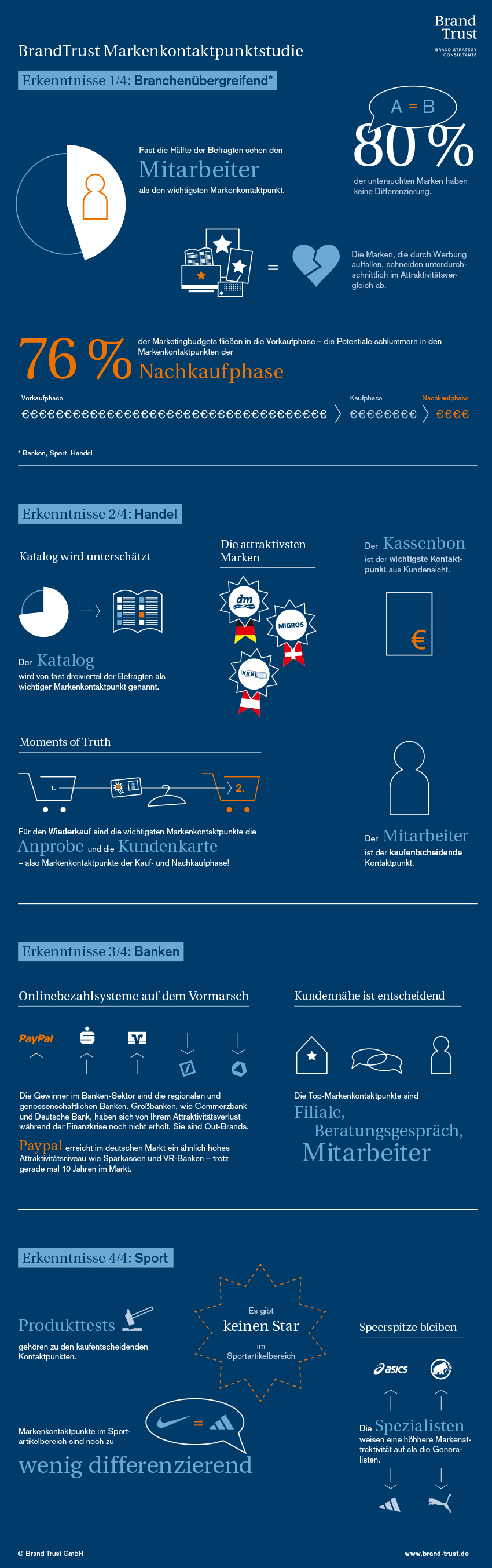 Die wichtigsten Studienergebnisse zu den Markenkontaktpunkten der Markenkontakpunktstudie des Handels, der Finanzbranche und der Sportartikelbranche