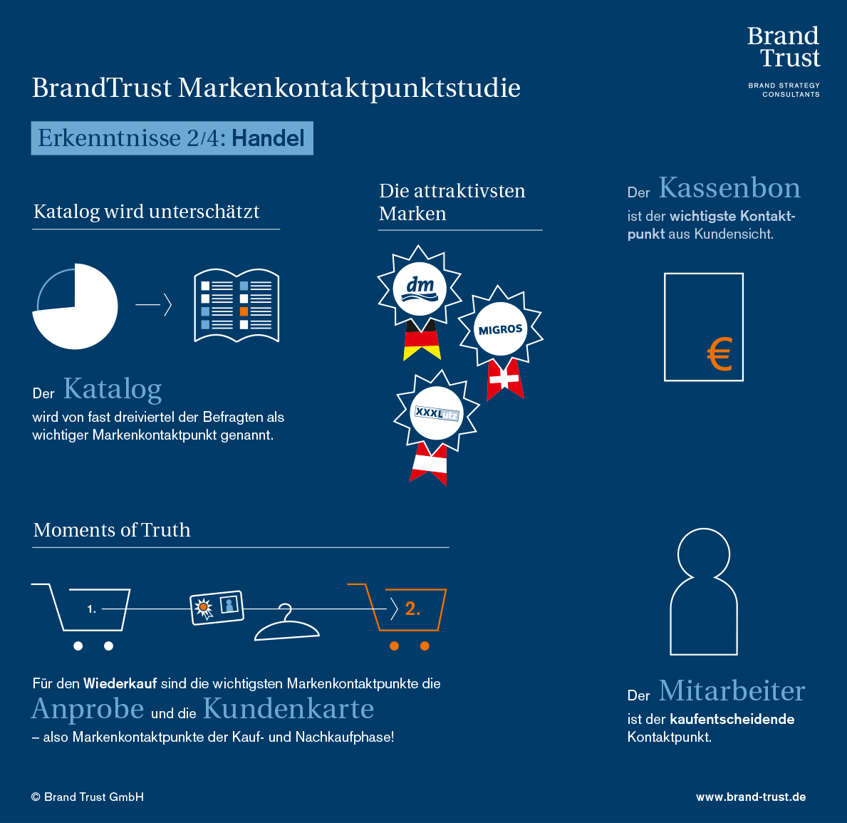 Die wichtigsten Studienergebnisse über Markenkontaktpunkte des Handels Die wichtigsten Studienergebnisse zu den Markenkontaktpunkten des Handels