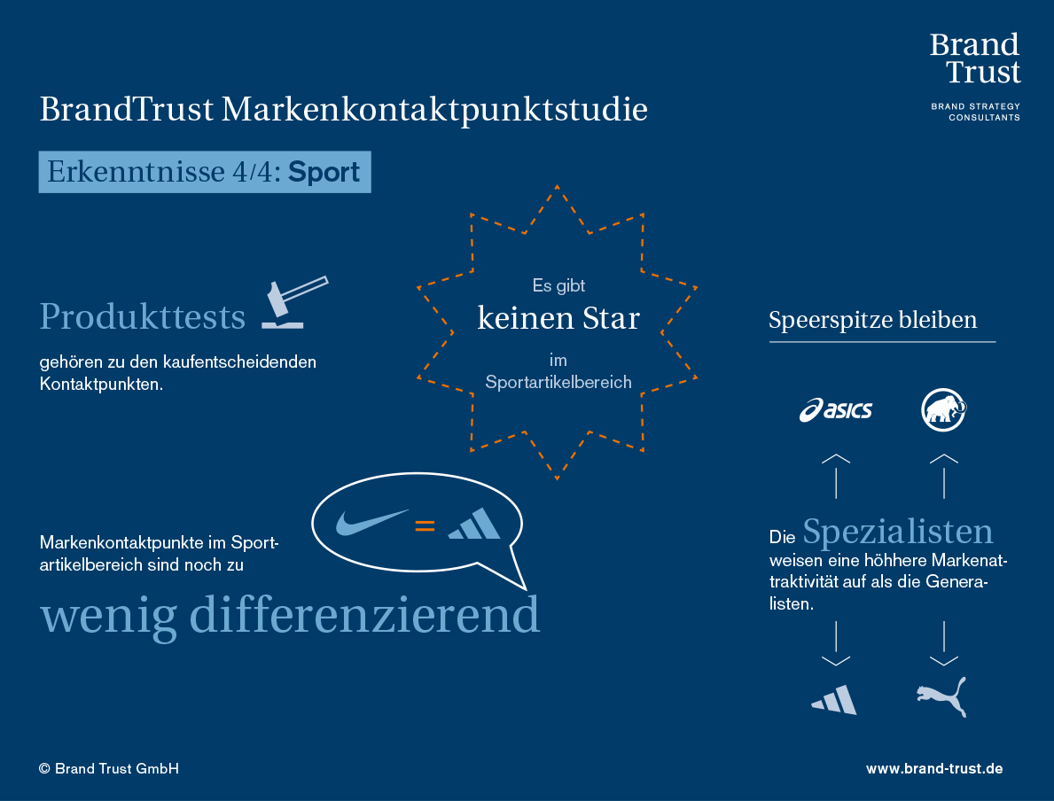 Die wichtigsten Studienergebnisse zu den Markenkontaktpunkten der Sportartikelbranche Die wichtigsten Studienergebnisse zu den Markenkontaktpunkten der Sportartikelbranche